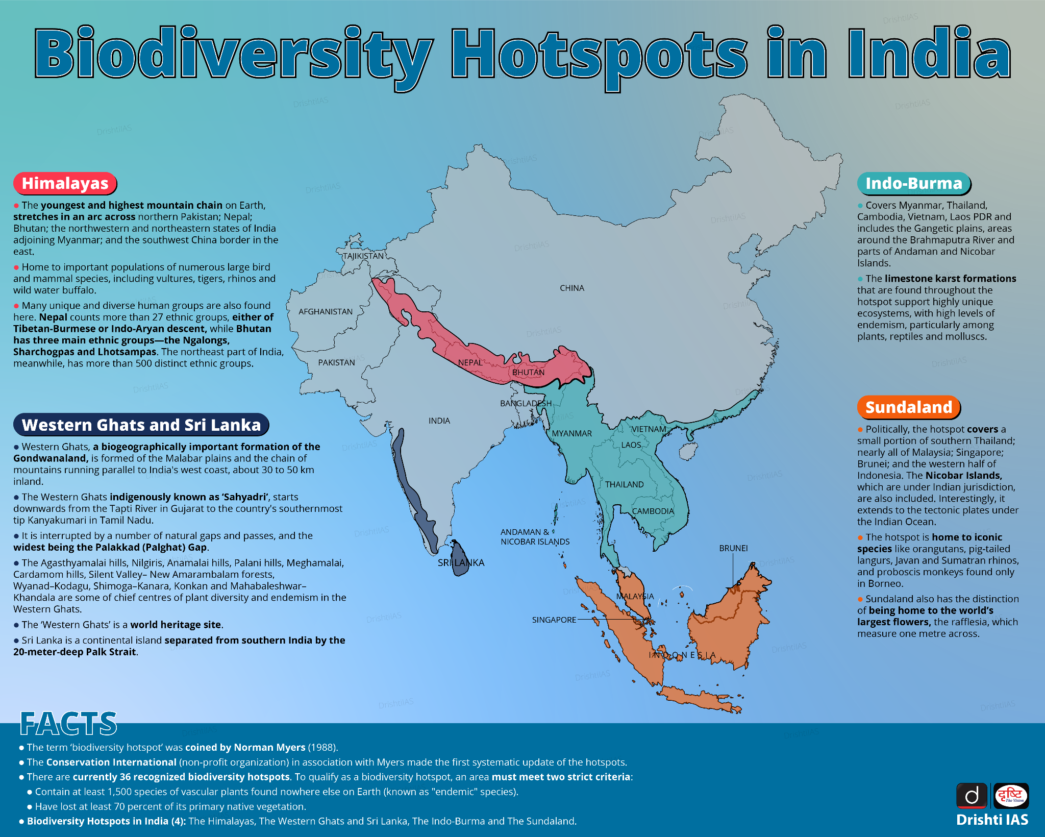 Biodiversity Hotspots in India